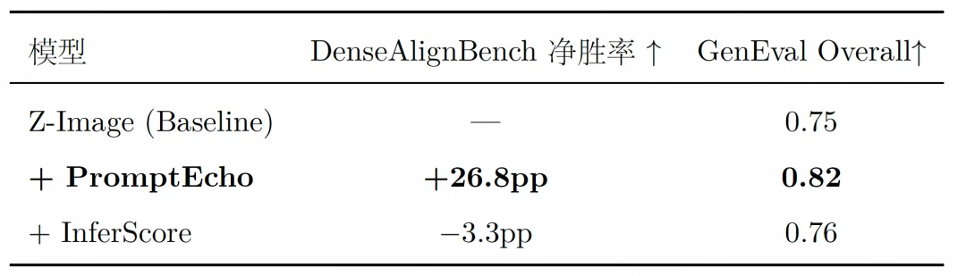 阿里开源PromptEcho:用冻结多模态大模型为文生图训练提供高质量Reward