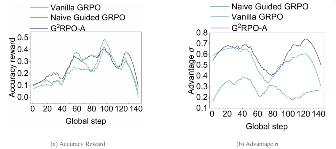 GRPO遭遇瓶颈？G²RPO-A让自适应指导为小模型推理能力「开外挂」