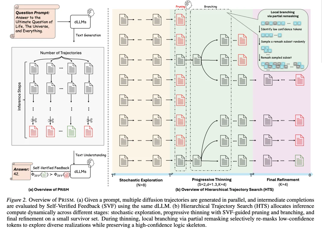 ICML 2026|拒绝大力出奇迹,PRISM框架让dLLM也能高效Test-Time Scaling
