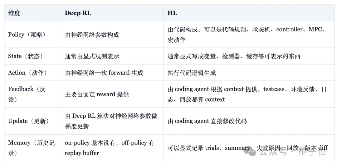 不更新参数就能强化学习!OpenAI翁家翌提出新范式:决策只需AI手搓一个.py 文件