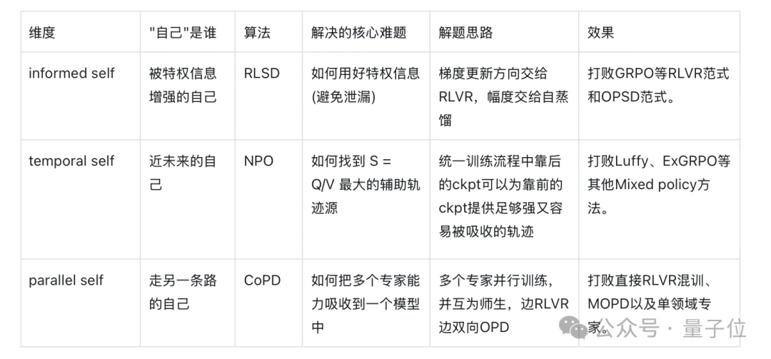 让大模型学会「自己教自己」!京东&中科院信工所连发三篇论文定义Self-Taught RLVR