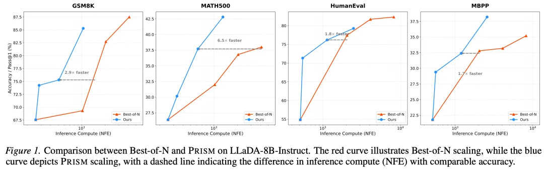 ICML 2026|拒绝大力出奇迹,PRISM框架让dLLM也能高效Test-Time Scaling