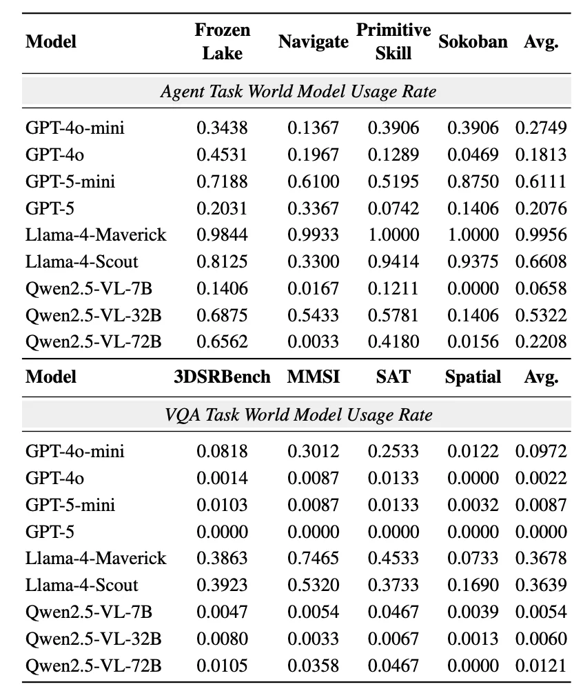 ACL 2026|世界模型能让智能体「预知未来」?这篇新范式研究给了一个反直觉的答案