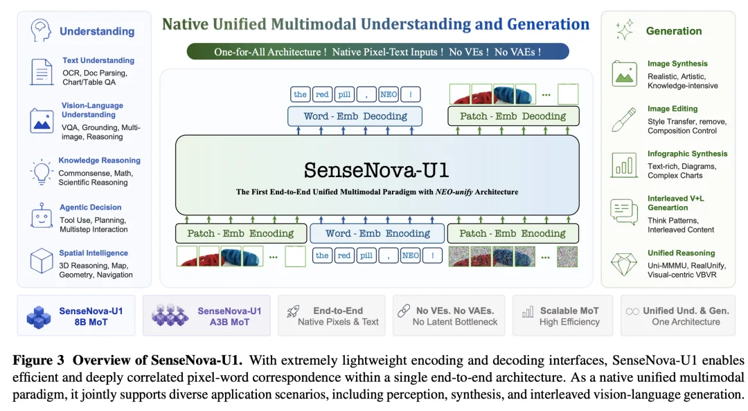 商汤SenseNova U1深度拆解,原生统一架构终结缝合时代