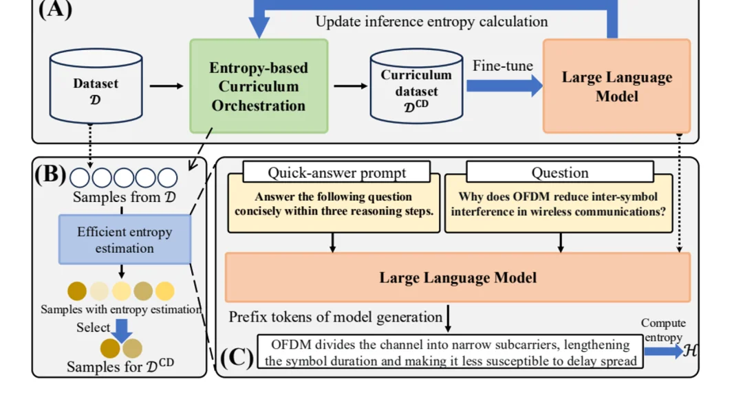 ICML 2026 | 华为GTS提出AI训练数据新方法,Amazon/Google作者团队「光速跟进」:难度自适应训练正在成为新范式