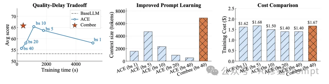 UC伯克利联合斯坦福提出「Combee」:蜂群Agent的Prompt Learning正式进入并行时代!
