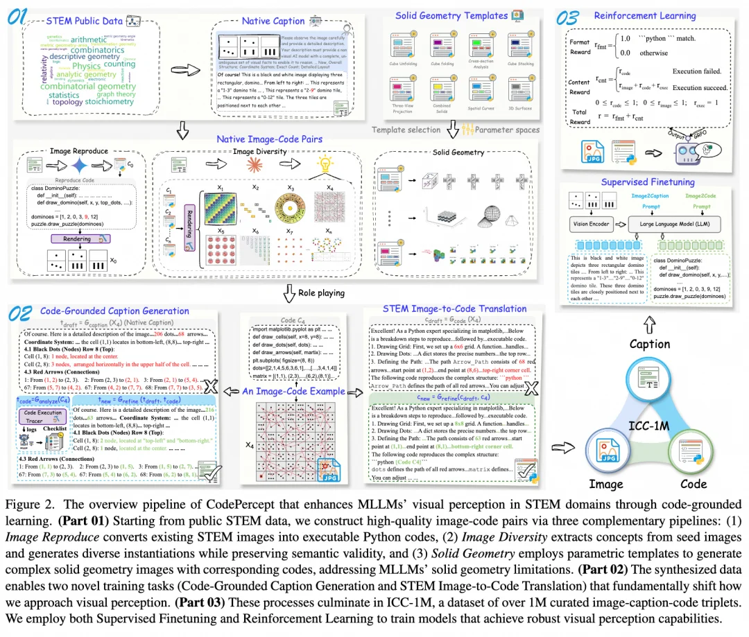 CVPR 2026 | 别卷推理了!当前大模型 STEM 短板在于「视觉感知」,代码才是破局关键