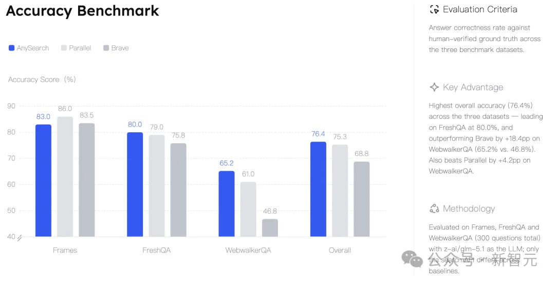 谷歌搜不到的80%互联网，AnySearch全打通了！开发者连夜接入