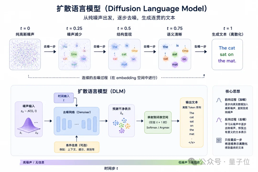 何恺明首个语言模型:105M参数,不走GPT自回归老路