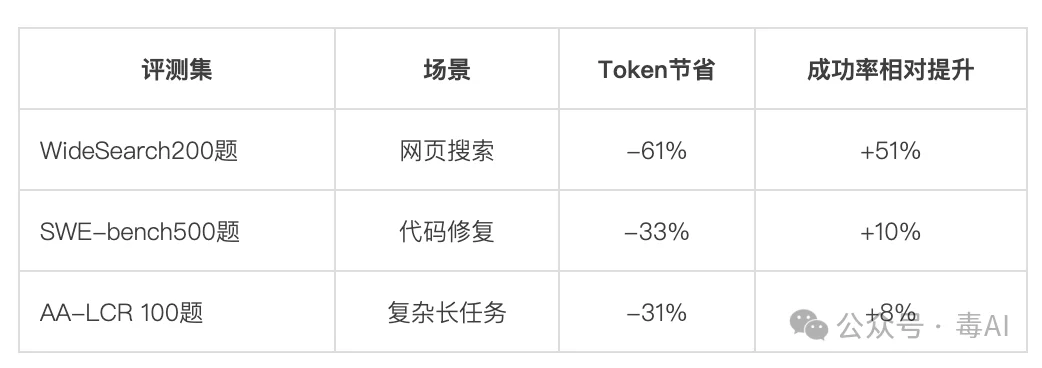你的AI Agent正在“失忆”，腾讯开源了一味良药