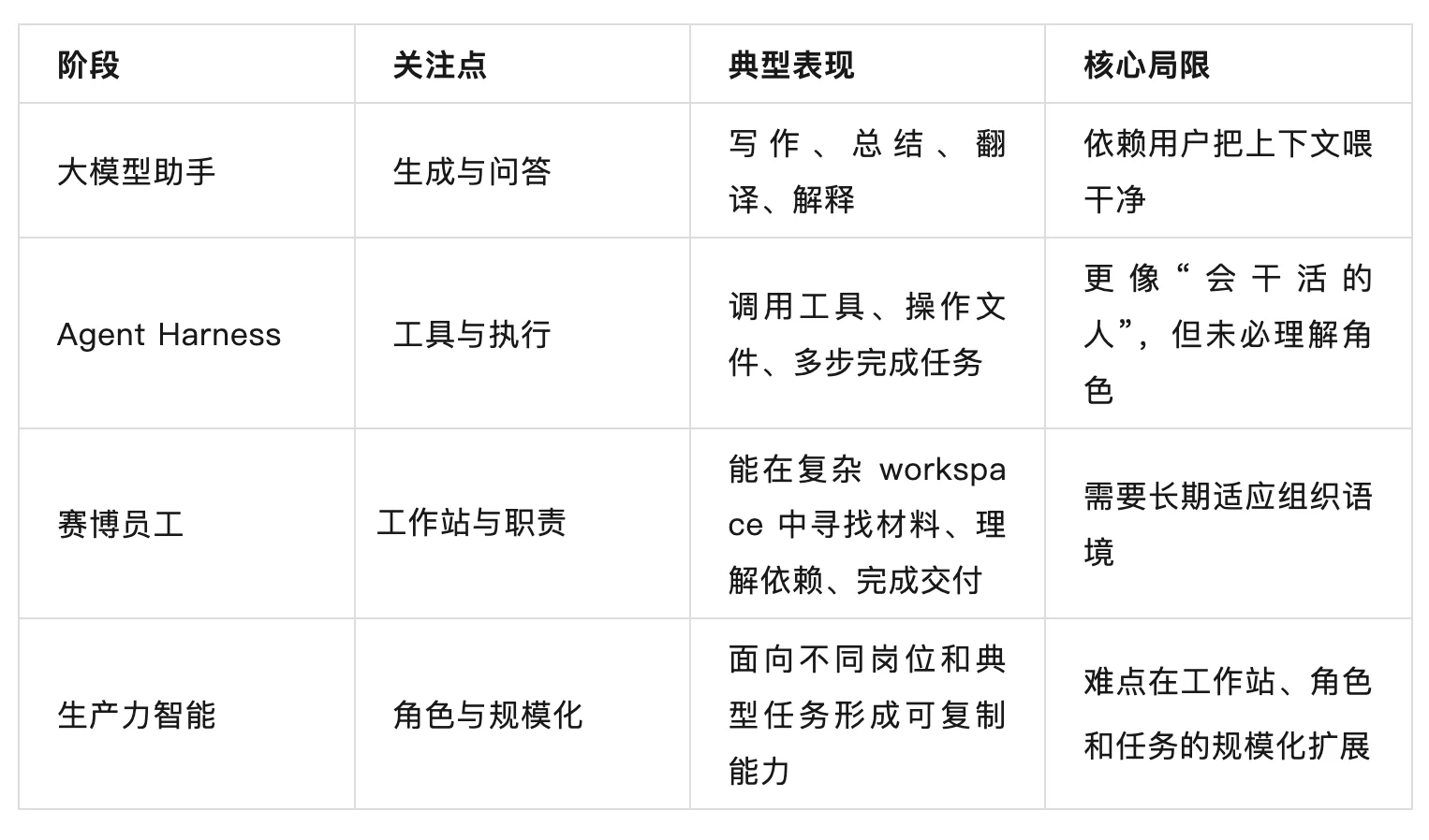 从智能体到赛博员工,生产力智能涌现
