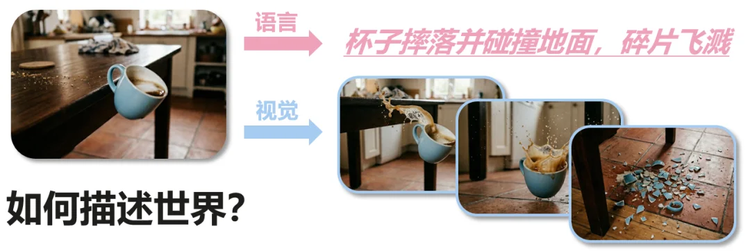 业界首个视觉世界模型综述:迈向更高智能的视觉范式