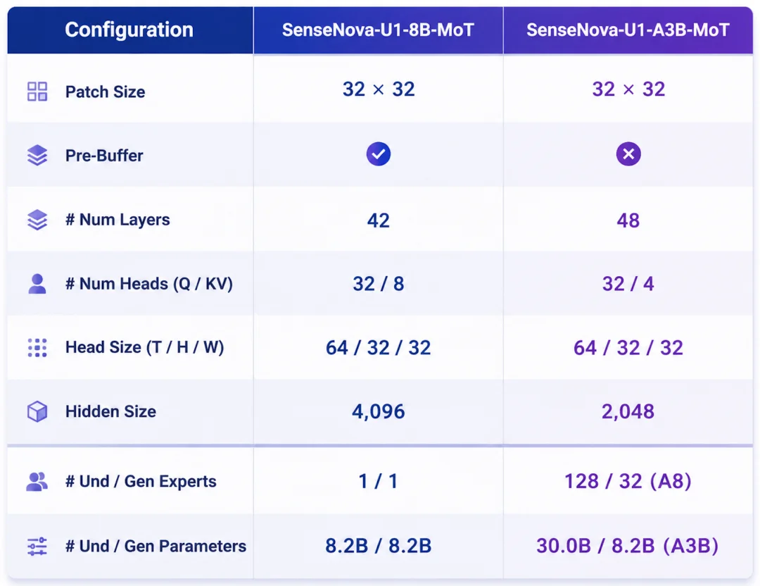 商汤SenseNova U1深度拆解,原生统一架构终结缝合时代