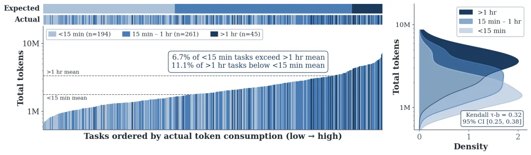 花了1000倍的token，效果可能却没有更好：AI Agent的“隐性账单”长什么样