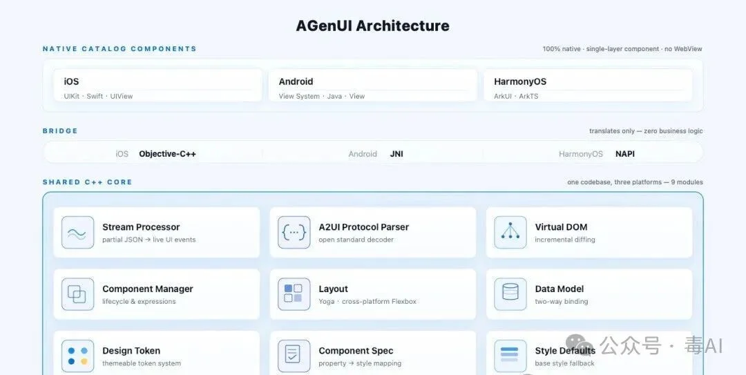 当你还在训练大模型，他们已经教AI“画”出了App
