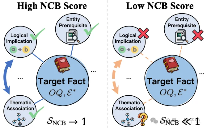 怎么判断大模型是真懂还是假懂?浙大x爱丁堡大学新指标NCB:给它的知识邻域也打分