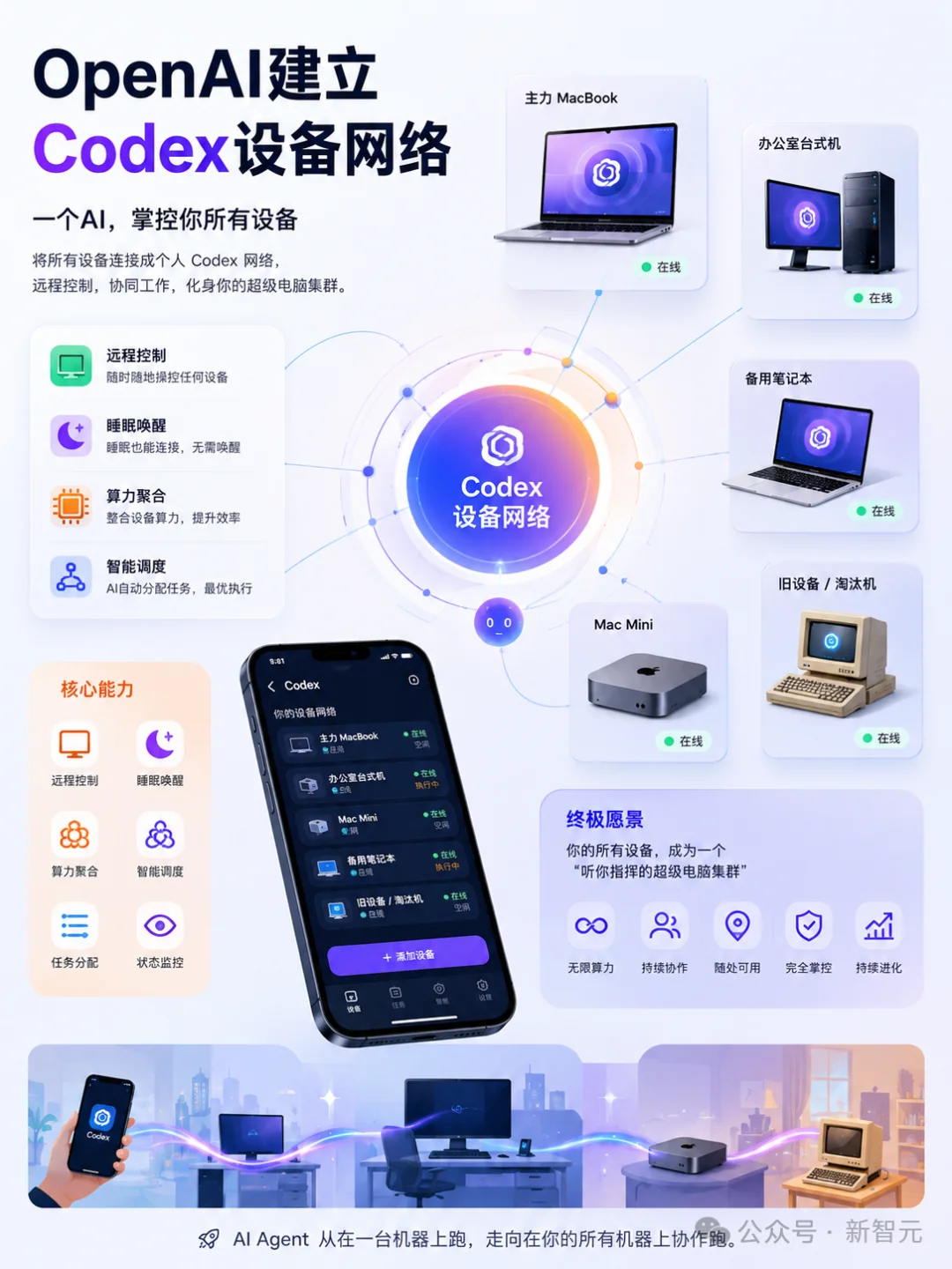 OpenAI秘密矩阵曝光！你的所有设备，被Codex连成一台超级电脑