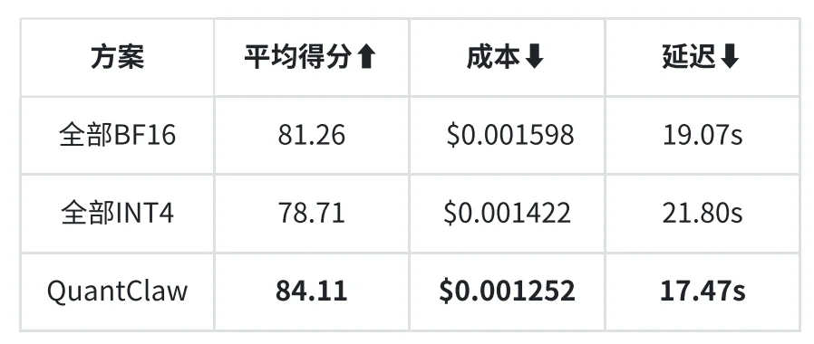 OpenClaw太贵?QuantClaw帮你挑精度,成本砍掉21%,还能提速15%