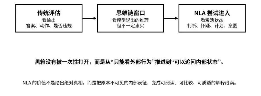 Anthropic最新论文撬开大模型黑箱:隐藏动机发现率提升 4 倍以上