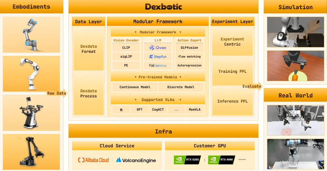 一个框架,重塑具身研发流程:Dexbotic走向具身PyTorch