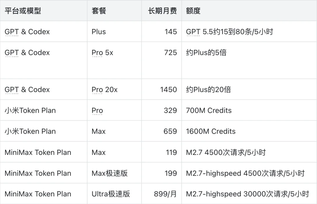 千元横测GPT、DeepSeek、Xiaomi、MiniMax的最强模型,我找到了跟Agent们的绝配