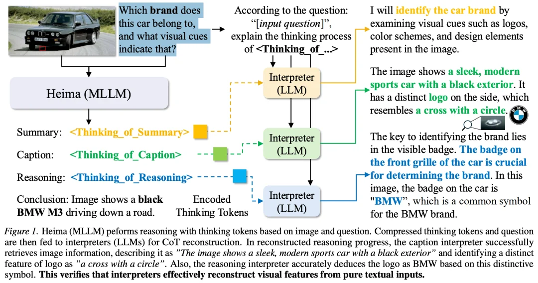 ICML 2026 | 只用少量Thinking Tokens,大模型依然能深度思考