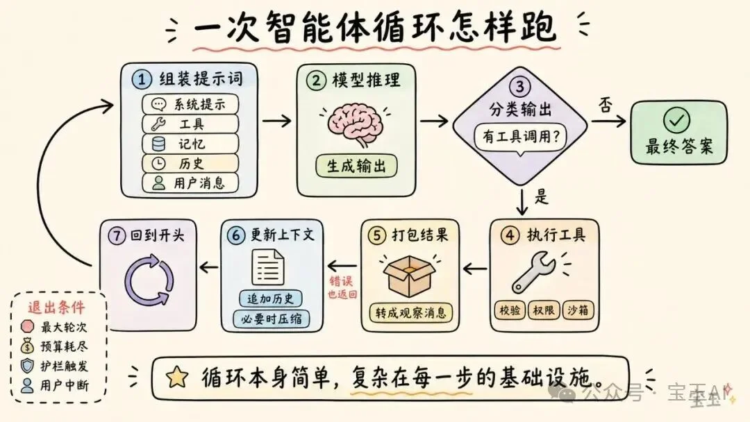 深度拆解:AI 智能体 Harness 的构造【译】