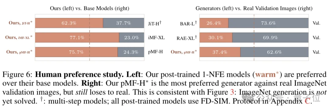 OpenAI参与,重卷ImageNet:终于把FID做成训练
