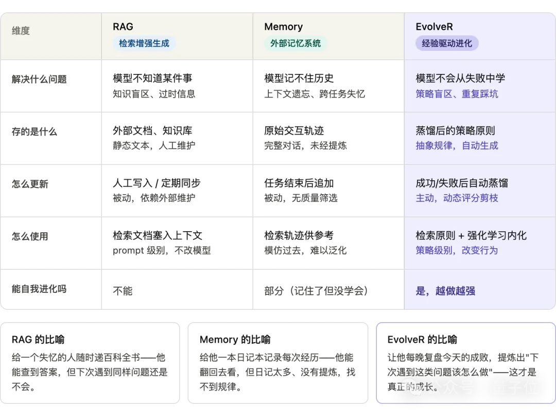 Agent学会自己「长」Skill了!从失败里长出经验,比人类写的更好用|ICML 2026