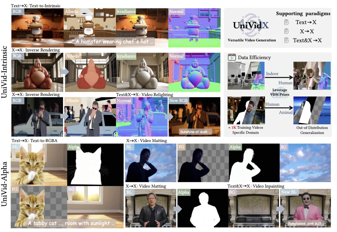 Siggraph 26 | 视频版Vision-Banana来了?大一统框架UniVidX刷新多项视频任务SOTA