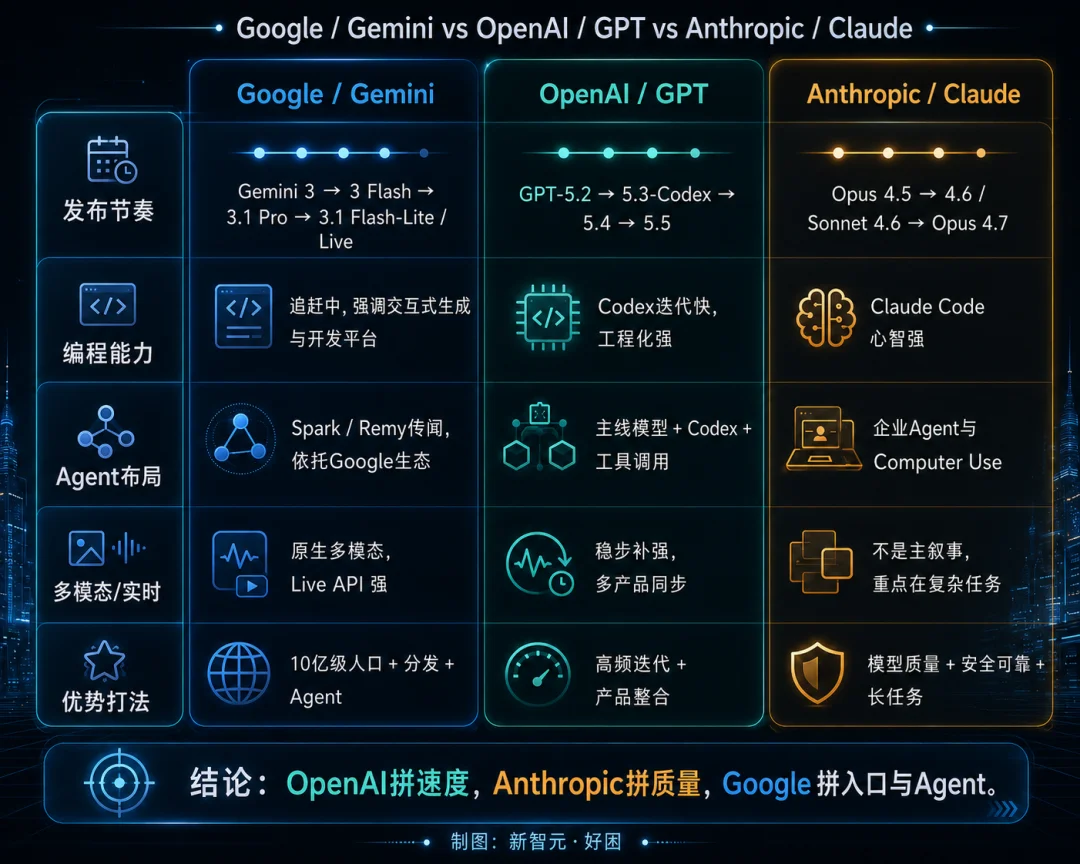 Gemini 3.5 Pro全网首曝,编程追平GPT-5.5!谷歌终于狠起来了