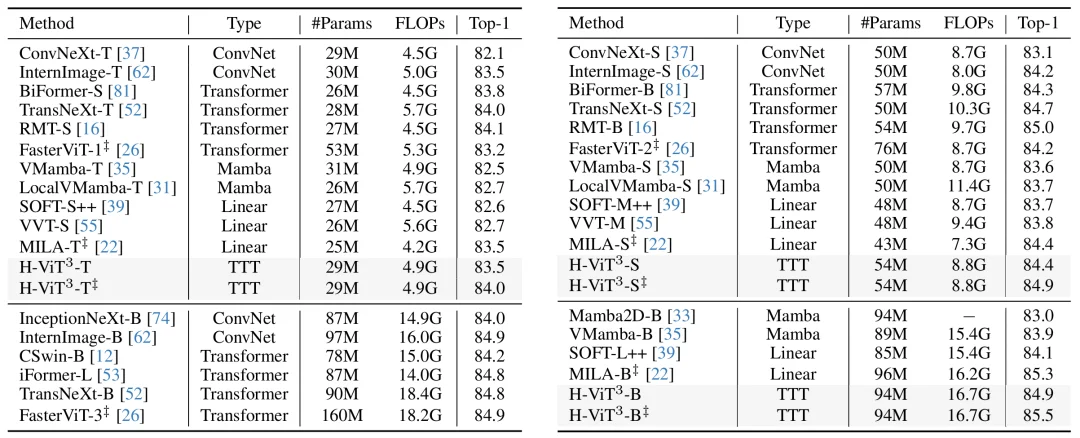 CVPR 2026 Oral | 清华+阿里发布ViT³:解锁「视觉TTT」新架构,突破Transformer复杂度瓶颈