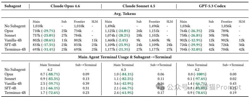 微软Terminus-4B之后,Agent可能会进入「专用小模型Sub Agent」时代