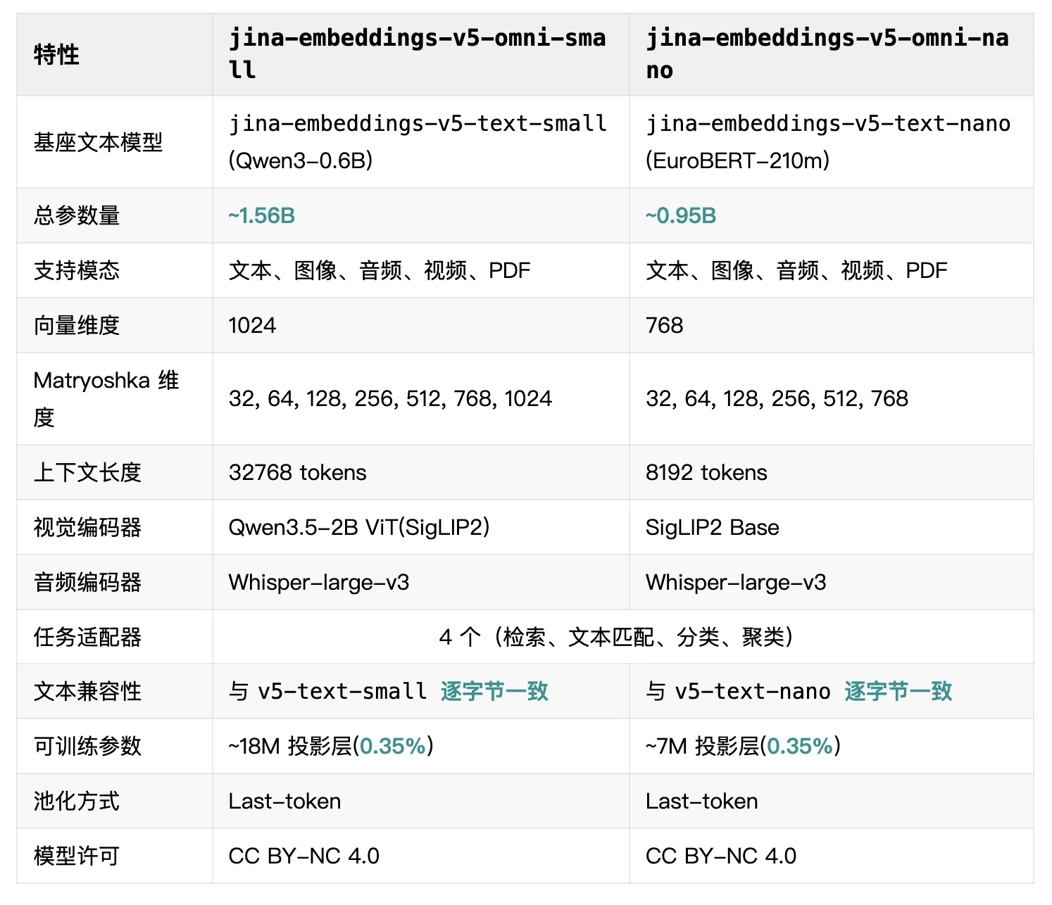 jina-embeddings-v5-omni 发布!全模态向量小模型
