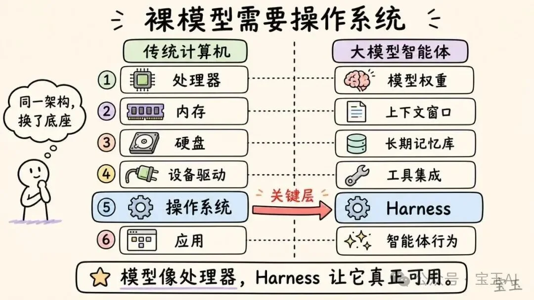 深度拆解:AI 智能体 Harness 的构造【译】