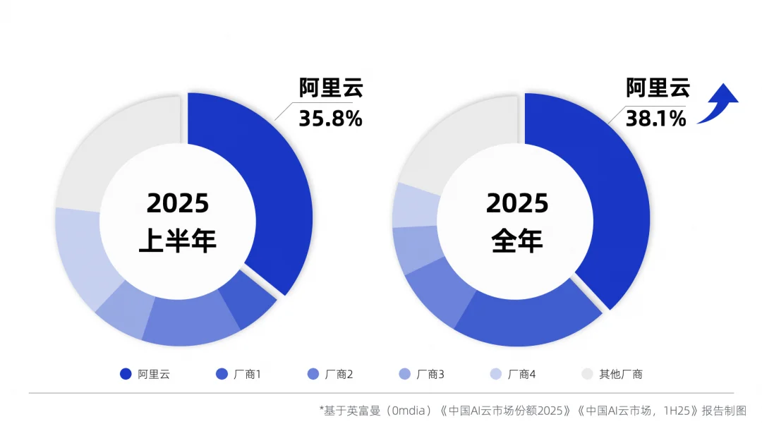 中国AI云市场阿里云占比38.1%稳居第一!
