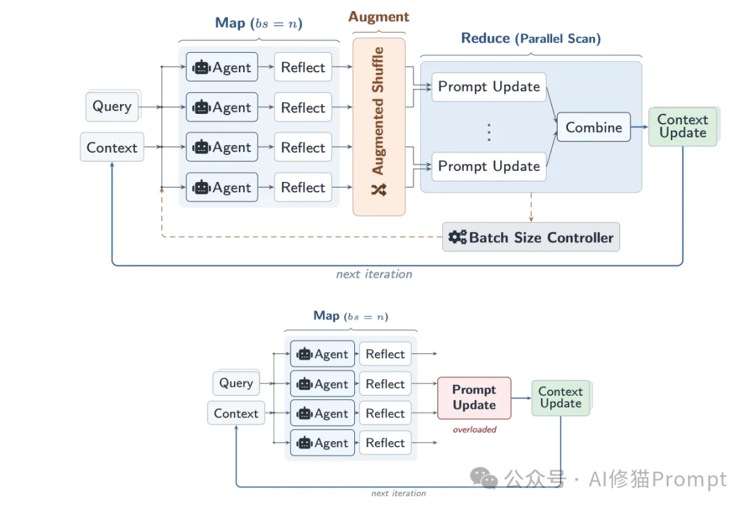 UC伯克利联合斯坦福提出「Combee」:蜂群Agent的Prompt Learning正式进入并行时代!