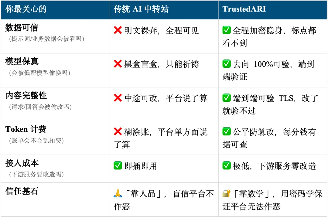 AI中转站正在「裸奔」：清华团队提出首个可信原生中转基础设施TrustedARI